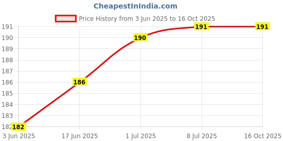 flipkart.com Like Star Foldable Stand - 301 Angle & Height Adjustable Cell Phone Holder Anti-Slip Compatible with Smartphones/iPad Mini/Game/Kindle/Tablet. Mobile Holder Price History Graph from 3 Jun 2025 to 16 Oct 2025