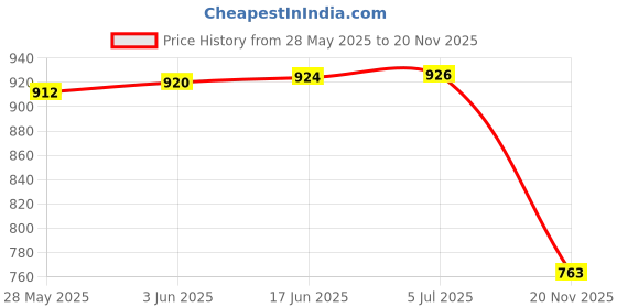 flipkart.com Like Star G5 Handheld Game Console 500 in 1 Colorful Game for Kids Super Contra-(2,6,7) with Super Mario Like (Bros/Brose3/6/9/10/14)Super Contra Like(2/6/7) Total 500 Games Price History Graph from 28 May 2025 to 20 Nov 2025