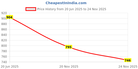 flipkart.com Like Star G5 Retro Handheld Game Console Built-in 500 Games, Video Games for Kids, For TV with Super Mario Like (Bros/Brose3/6/9/10/14)Super Contra Like(2/6/7) Total 500 Games Price History Graph from 20 Jun 2025 to 23 Nov 2025
