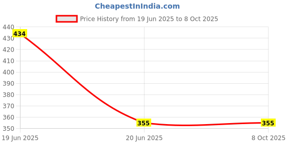 flipkart.com Like Star Helmet Jaw Clamp Camera Mount Price History Graph from 19 Jun 2025 to 8 Oct 2025