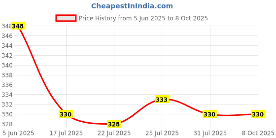 flipkart.com Like Star Mobile Phone Chest Mount Strap Holder Helmet Mount for Action Camera DSLR Strap Price History Graph from 5 Jun 2025 to 8 Oct 2025