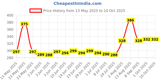 flipkart.com Like Star Mobile Phone Chest Strap Mount GoPro Chest Harness Holder for VLOG/POV, Strap Strap Price History Graph from 13 May 2025 to 10 Oct 2025