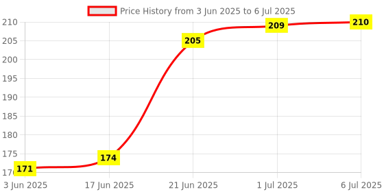 flipkart.com Like Star Multi-Angle Adjustable Foldable CellPhone Stand DoublePole Support,Easy to Store Mobile Holder Price History Graph from 3 Jun 2025 to 6 Jul 2025