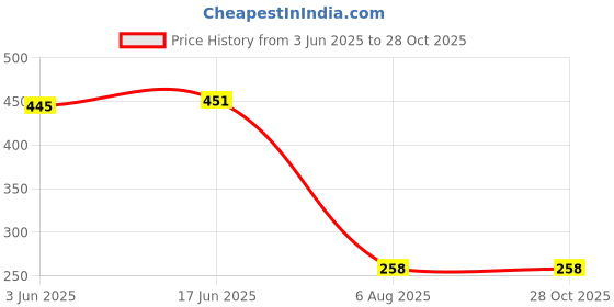 flipkart.com Like Star New 20mm Magnet Buckle Strap for Samsung Watch 5, Watch 5 Pro, Samsung Watch 4 / 4 Classic, Watch 6 Smart Watch Strap Price History Graph from 3 Jun 2025 to 27 Oct 2025