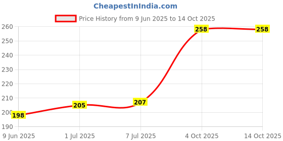 flipkart.com Like Star Pack of 2pcs silicone oneplus Smart Band & oppo Smart Band (Watch not Included) Smart Band Strap Price History Graph from 9 Jun 2025 to 13 Oct 2025