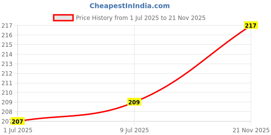 flipkart.com Like Star Pack of 2pcs silicone strap and Band (Tracker not Included) Smart Band Strap Price History Graph from 1 Jul 2025 to 21 Nov 2025
