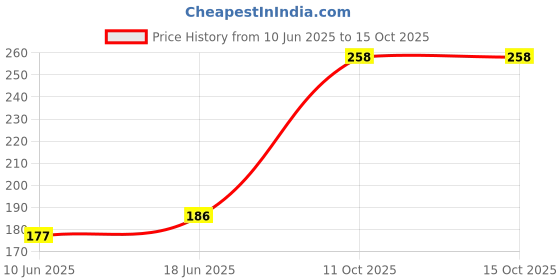 flipkart.com Like Star Pack of 2pcs silicone strap Oneplus and Oppo Band (Device not Included) Smart Band Strap Price History Graph from 10 Jun 2025 to 15 Oct 2025