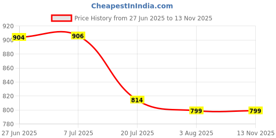 flipkart.com Like Star Universal Stylus Pen for iPad 10th/9th Gen,500mAh Battery|Precise iPad 2018-2024 Stylus Price History Graph from 27 Jun 2025 to 13 Nov 2025