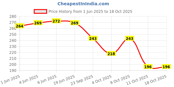 flipkart.com like style Maroon Women Sling Bag Jute Multicolour Sling Bag with Detachable Strap like style Price History Graph from 1 Jun 2025 to 18 Oct 2025