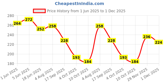 flipkart.com like style Multicolor Women Sling Bag Jute Multicolour Sling Bag with Detachable Strap like style Price History Graph from 1 Jun 2025 to 1 Dec 2025