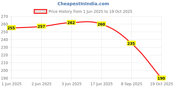 flipkart.com like style Women Black Shoulder Bag like style Price History Graph from 1 Jun 2025 to 19 Oct 2025
