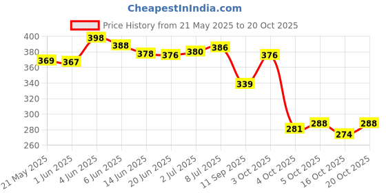 flipkart.com like style Women Black Shoulder Bag like style Price History Graph from 21 May 2025 to 20 Oct 2025