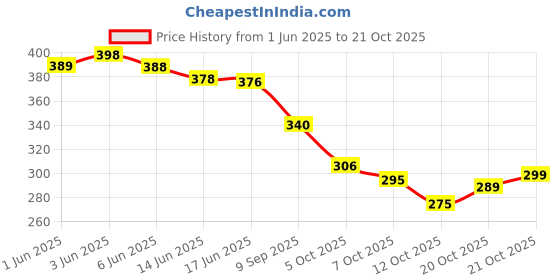flipkart.com like style Women Maroon Shoulder Bag like style Price History Graph from 1 Jun 2025 to 20 Oct 2025