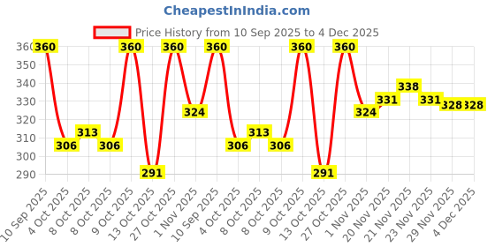 flipkart.com like style Women Multicolor Shoulder Bag - Extra Spacious like style Price History Graph from 10 Sep 2025 to 4 Dec 2025