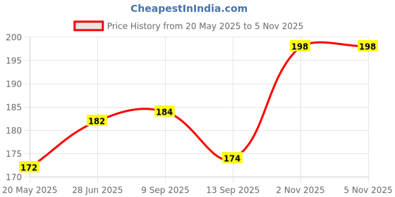 flipkart.com LIKEDESIGN Back Camera Lens Glass Protector, Camera Lens Ring Guard Protector for RealMe 14x 5G Price History Graph from 20 May 2025 to 5 Nov 2025