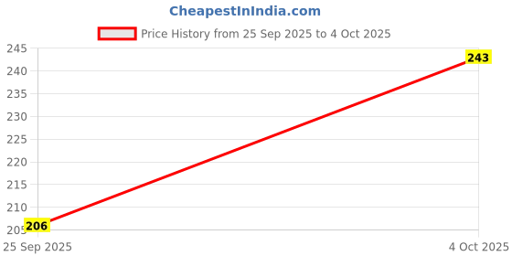 flipkart.com LIKEDESIGN Back Camera Lens Glass Protector for CMF Phone 2 Pro, CMF by Nothing Phone 2 Pro Price History Graph from 25 Sep 2025 to 4 Oct 2025