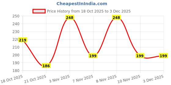 flipkart.com LIKEDESIGN Back Camera Lens Glass Protector for IQOO Z10r 5G, iQOO Z10R 5G, [RING] Price History Graph from 18 Oct 2025 to 1 Dec 2025