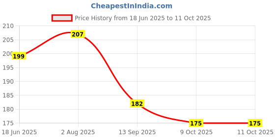 flipkart.com LIKEDESIGN Back Camera Lens Glass Protector for MOTO Edge 60 Fusion, [RING] Price History Graph from 18 Jun 2025 to 11 Oct 2025