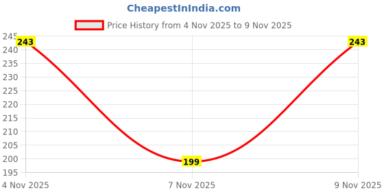 flipkart.com LIKEDESIGN Back Camera Lens Glass Protector for OnePlus Nord CE5 5G, OnePlus Nord CE 5 Price History Graph from 4 Nov 2025 to 9 Nov 2025