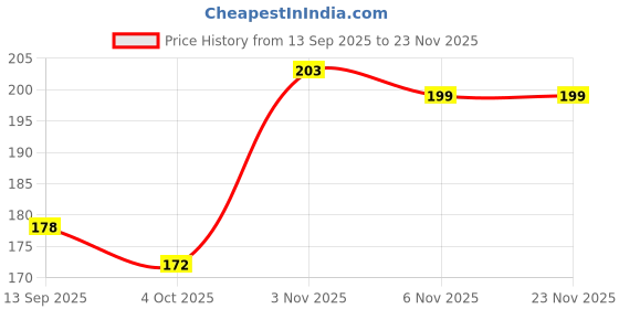 flipkart.com LIKEDESIGN Back Camera Lens Glass Protector for OPPO Reno 10 5G, Reno 10 5G Price History Graph from 13 Sep 2025 to 23 Nov 2025