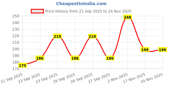 flipkart.com LIKEDESIGN Back Camera Lens Glass Protector for OPPO Reno 14 5G, OPPO Reno14, [RING] Price History Graph from 21 Sep 2025 to 23 Nov 2025