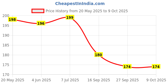 flipkart.com LIKEDESIGN Back Camera Lens Glass Protector for realme 11 Pro+ 5G Price History Graph from 20 May 2025 to 9 Oct 2025