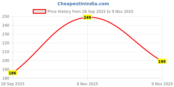 flipkart.com LIKEDESIGN Back Camera Lens Glass Protector for RealMe 15 5G Price History Graph from 28 Sep 2025 to 9 Nov 2025