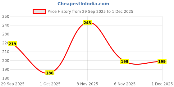 flipkart.com LIKEDESIGN Back Camera Lens Glass Protector for RealMe 15 5G Price History Graph from 29 Sep 2025 to 30 Nov 2025
