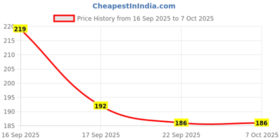 flipkart.com LIKEDESIGN Back Camera Lens Glass Protector for Realme P2 Pro 5G Price History Graph from 16 Sep 2025 to 6 Oct 2025