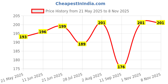 flipkart.com LIKEDESIGN Back Camera Lens Glass Protector for RealMe P3 5G, [RING] Price History Graph from 21 May 2025 to 7 Nov 2025