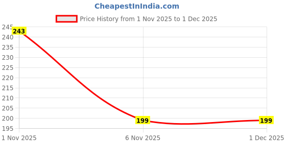 flipkart.com LIKEDESIGN Back Camera Lens Glass Protector for RealMe P4 5G, realme P4 5G Price History Graph from 1 Nov 2025 to 30 Nov 2025