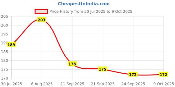 flipkart.com LIKEDESIGN Back Camera Lens Glass Protector for Redmi 13C 5G, [RING] Price History Graph from 30 Jul 2025 to 9 Oct 2025