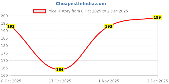 flipkart.com LIKEDESIGN Back Camera Lens Glass Protector for SAMSUNG Galaxy S24 FE 5G, SAMSUNG Galaxy S24 FE 5G, RING Price History Graph from 8 Oct 2025 to 2 Dec 2025