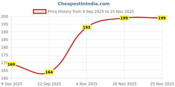 flipkart.com LIKEDESIGN Back Camera Lens Glass Protector for vivo Y29 5G Price History Graph from 9 Sep 2025 to 24 Nov 2025
