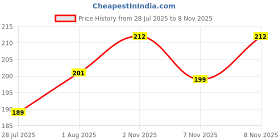 flipkart.com likedesign Back Cover for Realme X7, Realme X7 5G likedesign Price History Graph from 28 Jul 2025 to 8 Nov 2025