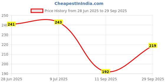 flipkart.com LIKEDESIGN Camera Lens Protector for POCO X7 5G, POCO X7 Price History Graph from 28 Jun 2025 to 29 Sep 2025