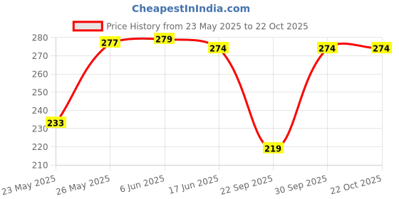 flipkart.com likeefashion Women Loose Fit Low Rise Dark Blue Jeans likeefashion Price History Graph from 23 May 2025 to 21 Oct 2025