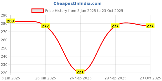 flipkart.com likeefashion Women Loose Fit Low Rise Light Blue Jeans likeefashion Price History Graph from 3 Jun 2025 to 23 Oct 2025