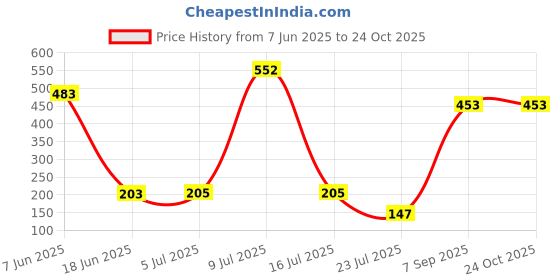 flipkart.com likeenterprise Cotton Toilet Seat Cover likeenterprise Price History Graph from 7 Jun 2025 to 22 Oct 2025