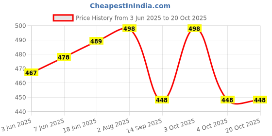 flipkart.com liker bags TRAKKING BAG Rucksack- 60 L liker bags Price History Graph from 3 Jun 2025 to 20 Oct 2025