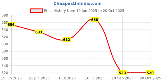 flipkart.com liker bags TRAKKING BAG Rucksack- 60 L liker bags Price History Graph from 19 Jun 2025 to 20 Oct 2025