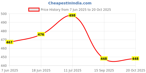flipkart.com liker bags TRAKKING BAG Rucksack- 60 L liker bags Price History Graph from 7 Jun 2025 to 20 Oct 2025