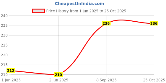 flipkart.com liker tiffin lunch travel Liker Travel Lunch / Tiffin / Storage Bag Waterproof Lunch Bag 4 L Waterproof Lunch Bag liker tiffin lunch travel Price History Graph from 1 Jun 2025 to 25 Oct 2025