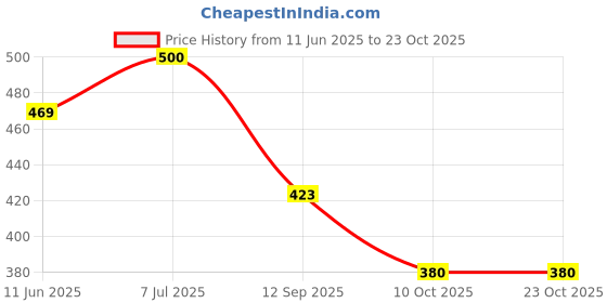 flipkart.com liker travel luggage 65-L Travel Backpack For Outdoor Sport Hiking Trekking Bag Camping Rucksack Rucksack- 65 L liker travel luggage Price History Graph from 11 Jun 2025 to 23 Oct 2025