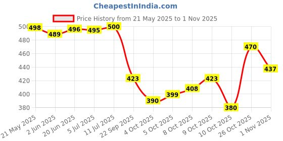 flipkart.com liker travel luggage 65-L Travel Backpack For Outdoor Sport Hiking Trekking Bag Camping Rucksack Rucksack- 65 L liker travel luggage Price History Graph from 21 May 2025 to 26 Oct 2025