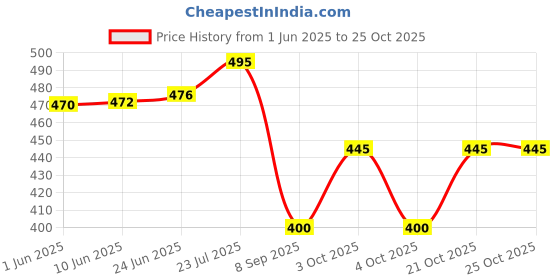 flipkart.com liker travel luggage Large 65-L Travel Backpack For Outdoor Sport Hiking Trekking Bag Camping Rucksack- 75 L liker travel luggage Price History Graph from 1 Jun 2025 to 24 Oct 2025