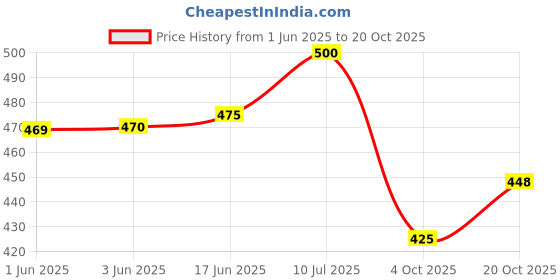 flipkart.com liker travel luggage Large 65-L Travel Backpack For Outdoor Sport Hiking Trekking Bag Camping Rucksack- 75 L liker travel luggage Price History Graph from 1 Jun 2025 to 20 Oct 2025