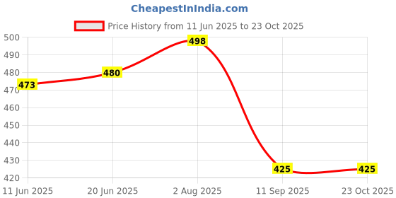 flipkart.com liker travel luggage Travel Backpack For Outdoor Sport Hiking Trekking Bag Camping Rucksack- 68 L liker travel luggage Price History Graph from 11 Jun 2025 to 22 Oct 2025