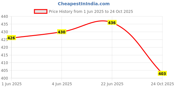 flipkart.com liker travel luggage Travel Rucksack Backpack for outdoor Sport Camping Hiking Trekking Bag Rucksack - 45 L liker travel luggage Price History Graph from 1 Jun 2025 to 24 Oct 2025