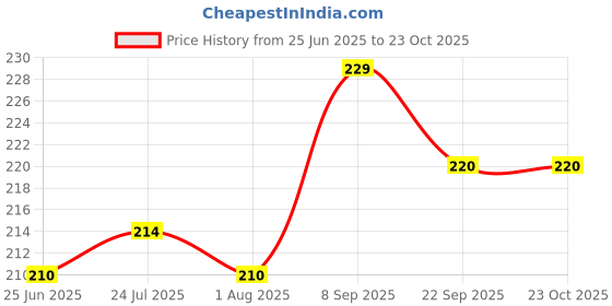 flipkart.com liker bag Liker Travel Lunch / Tiffin / Storage Bag Waterproof Lunch Bag 4 L 2 Containers Lunch Box liker bag Price History Graph from 25 Jun 2025 to 23 Oct 2025